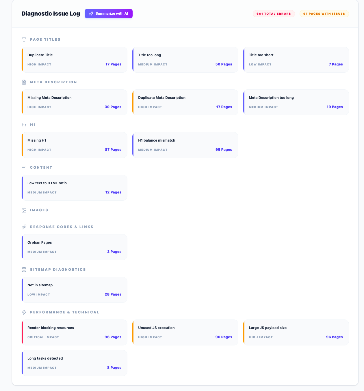 Diagnostic issue log showing duplicate titles, missing H1, orphan pages, not-in-sitemap and performance issues