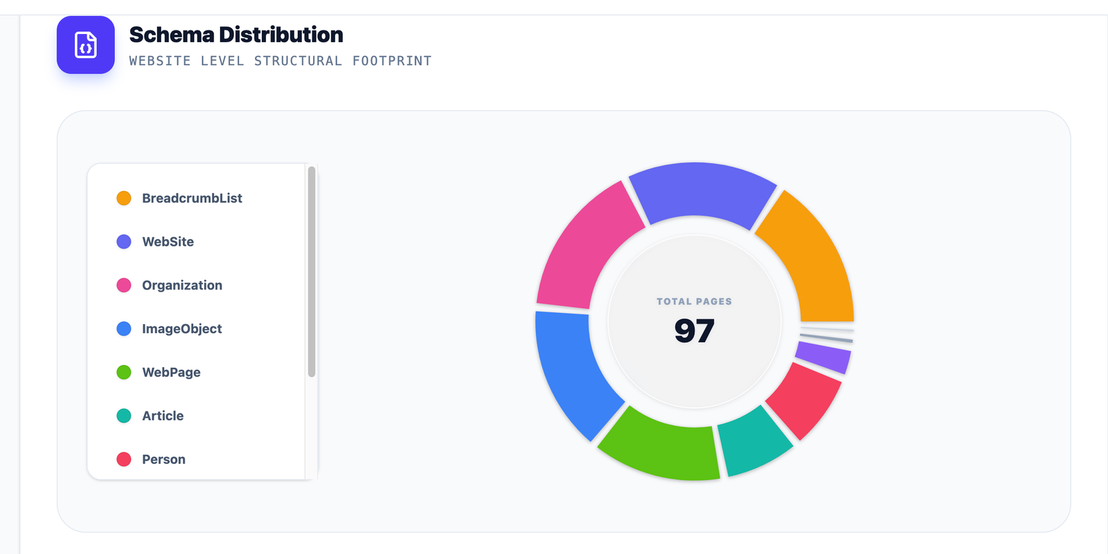 Schema distribution donut chart showing structured data types across all crawled pages