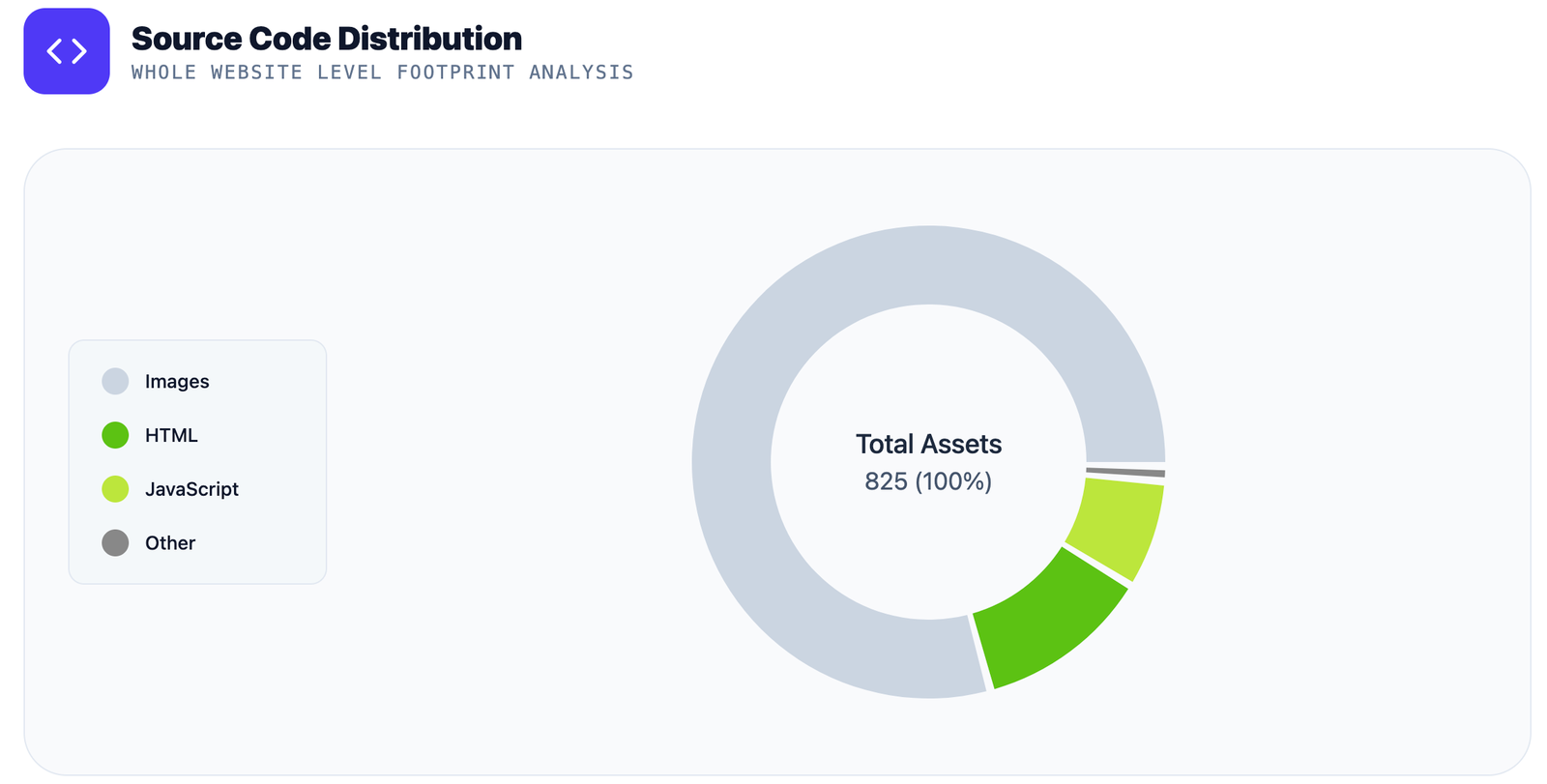 Source code distribution donut chart of total assets by file type across the whole website